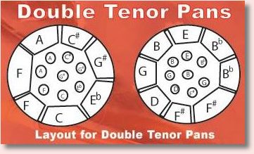 Layout for Double Tenor Steel Pan